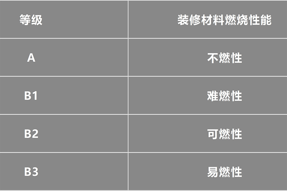 裝飾材料的燃燒性能